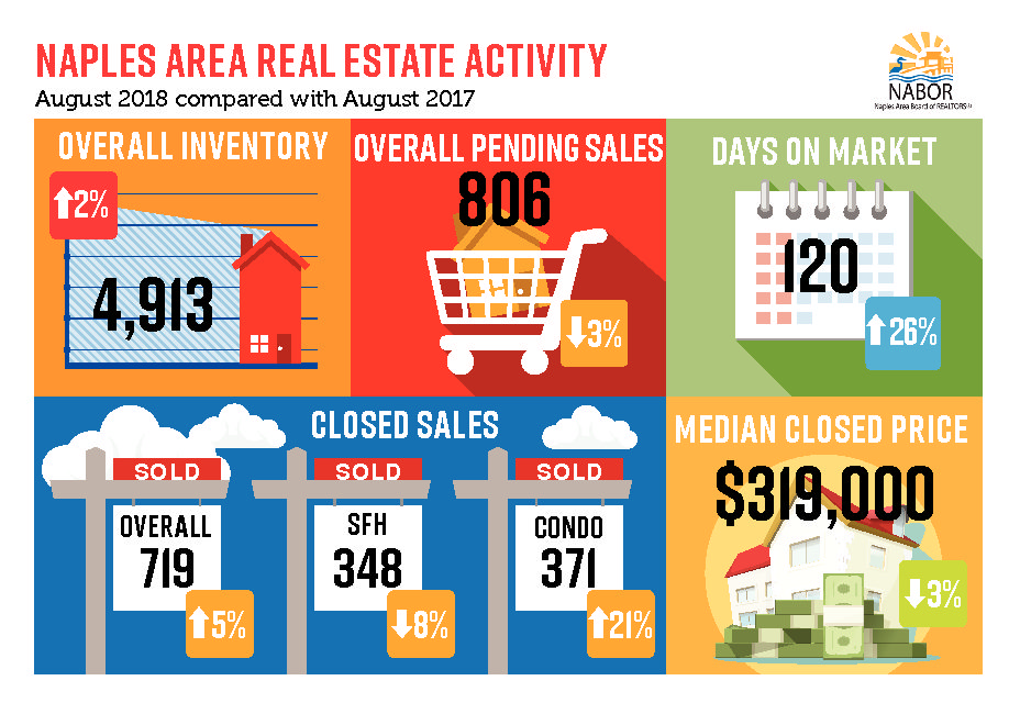 August Housing Market in Naples Florida Continues to Show Strength August Housing Market in Naples Florida Continues to Show Strength
