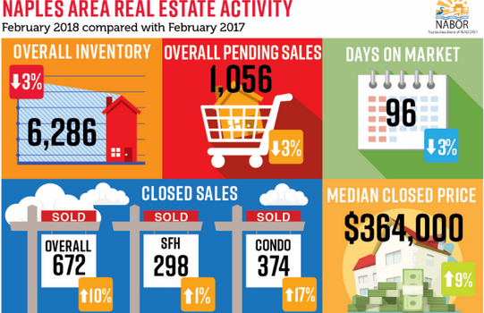 February Market Report Shows High End Properties in High Demand February Market Report Shows High End Properties in High Demand